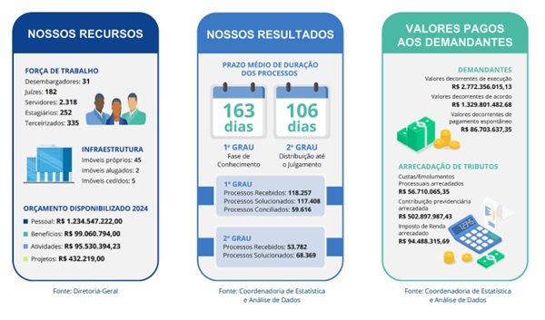 TRT-PR voltou a liderar índice de conciliação nacional e diminuiu tempo de julgamento
